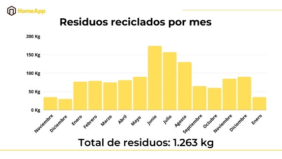 Residuos Reciclados